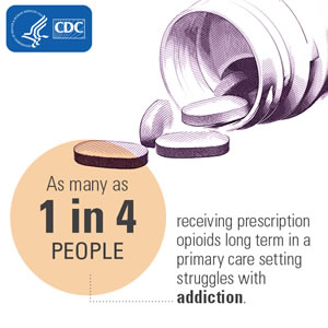 CDC: 1 in 4 people receiving Rx opioids long term struggle with addiction.