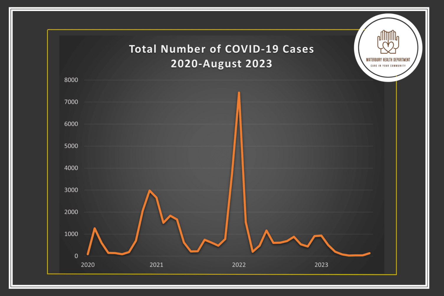 Total number of covid cases by year